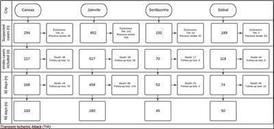 Incidence, lethality, and post-stroke functional status in different Brazilian macro-regions: The SAMBA study (analysis of stroke in multiple Brazilian areas)